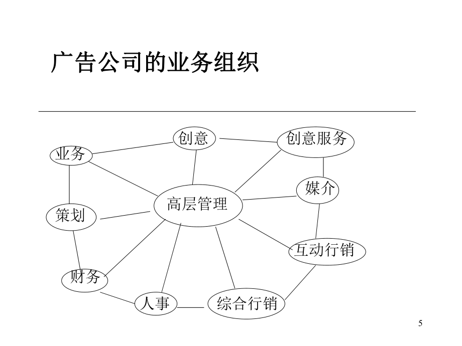 广告公司的内部组织与人员配置