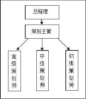 策划部规章制度3 组织与策划管理规范