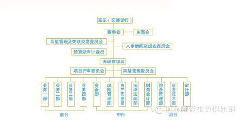 8大融资租赁公司组织结构设计方案及参考